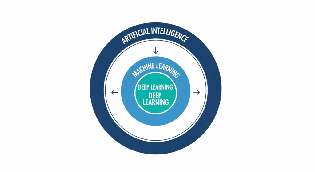 graphical represantation of ai , machine learning and deep learning