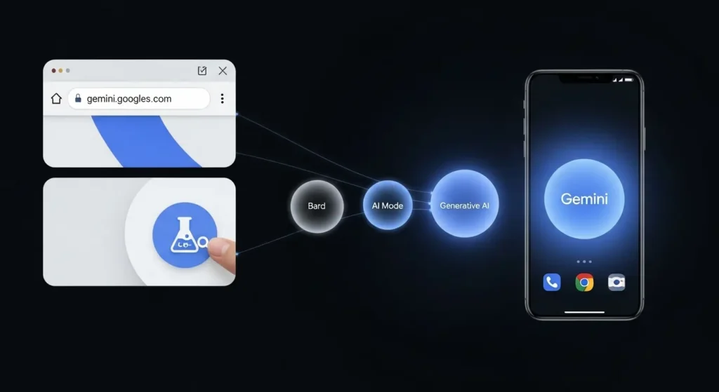The Complete Guide to Google Gemini (Bard): All of Your Questions Answered 1 A collage showing the three main ways to access Google Gemini: the official website, the Google Labs icon for SGE, and the mobile app icon.
