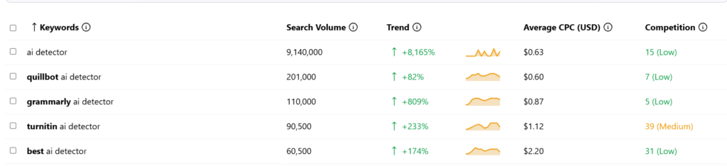 Is ZeroGPT Accurate? 98% Accurate or 98% Speculation? 1 Ai detector Keyword research