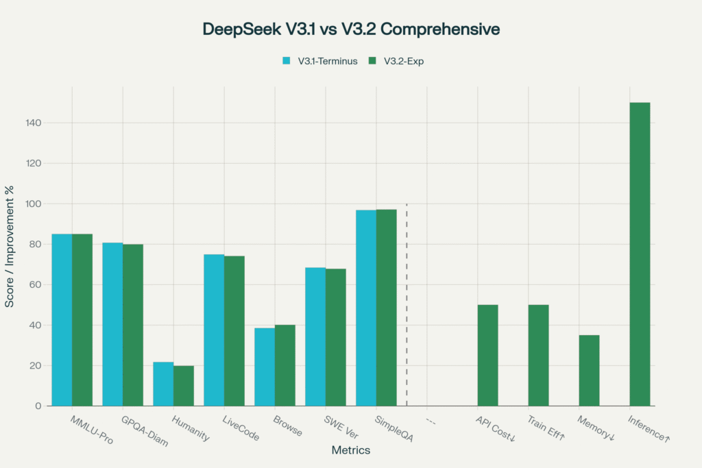 DeepSeek Releases V3.2-Exp: Revolutionizing AI with Sparse Attention Technology 2 DeepSeek V3.2-Exp Performance Comparison and Efficiency Gains