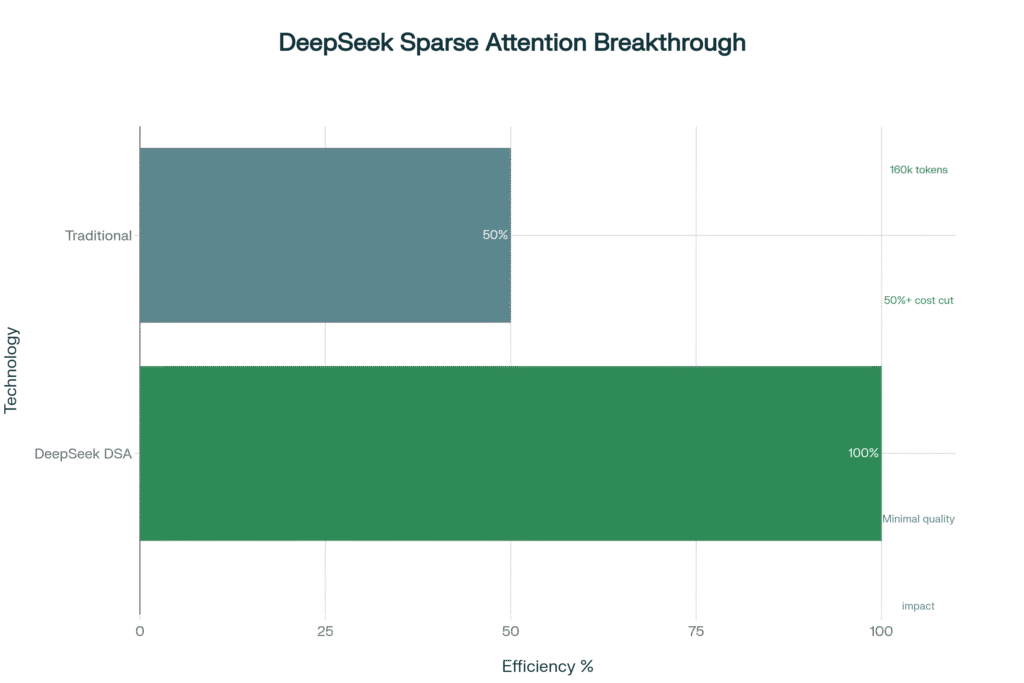 DeepSeek Releases V3.2-Exp: Revolutionizing AI with Sparse Attention Technology 1 DeepSeek Sparse Attention (DSA) Technology Breakthrough Overview