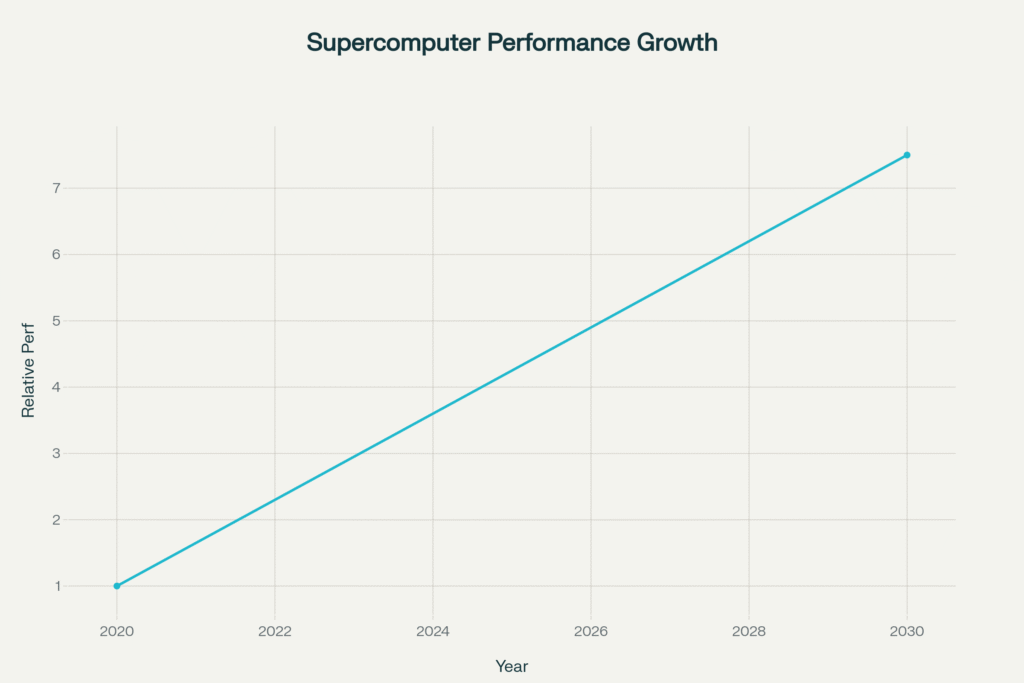NVLink Fusion Powers Japan’s AI Infrastructure Push 2 chart of Supercomputer Performance Growth